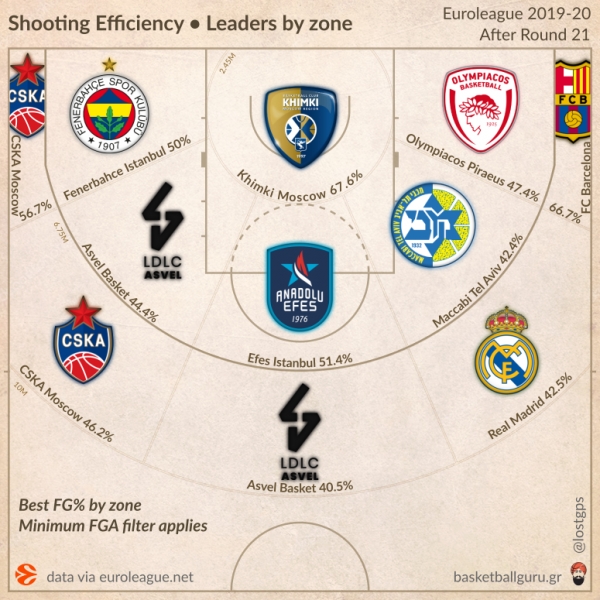 Euroleague zone maps: Oμαδική και ατομική ευστοχία ανά ζώνη