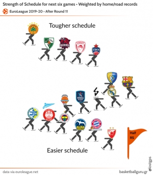 Euroleague Strength of Schedule: Πατινάζ