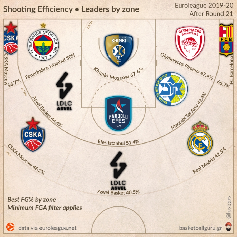 Euroleague zone maps: Oμαδική και ατομική ευστοχία ανά ζώνη